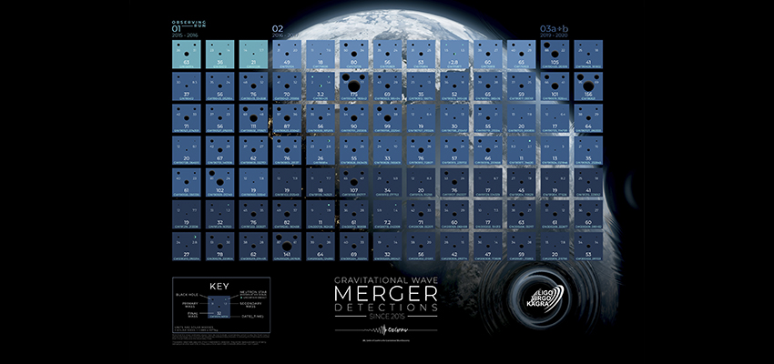 This graphic lays out LIGOs discoveries like a periodic table of black hole and neutron star mergers, as the number of detections approaches the number of known elements.